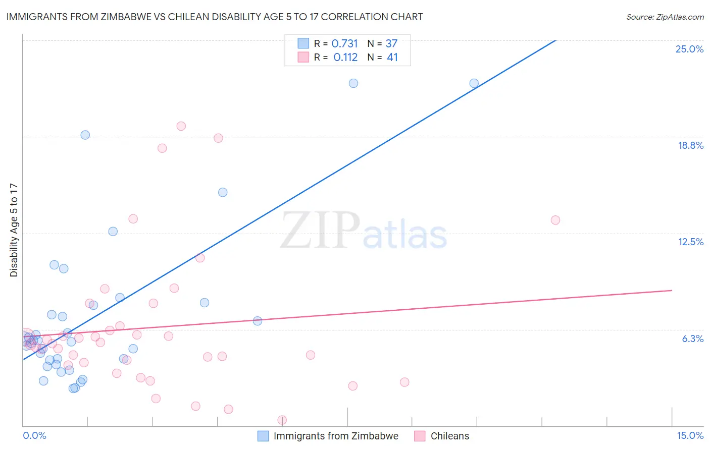 Immigrants from Zimbabwe vs Chilean Disability Age 5 to 17