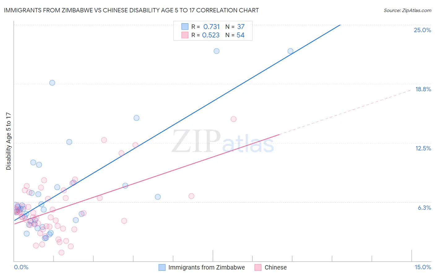 Immigrants from Zimbabwe vs Chinese Disability Age 5 to 17