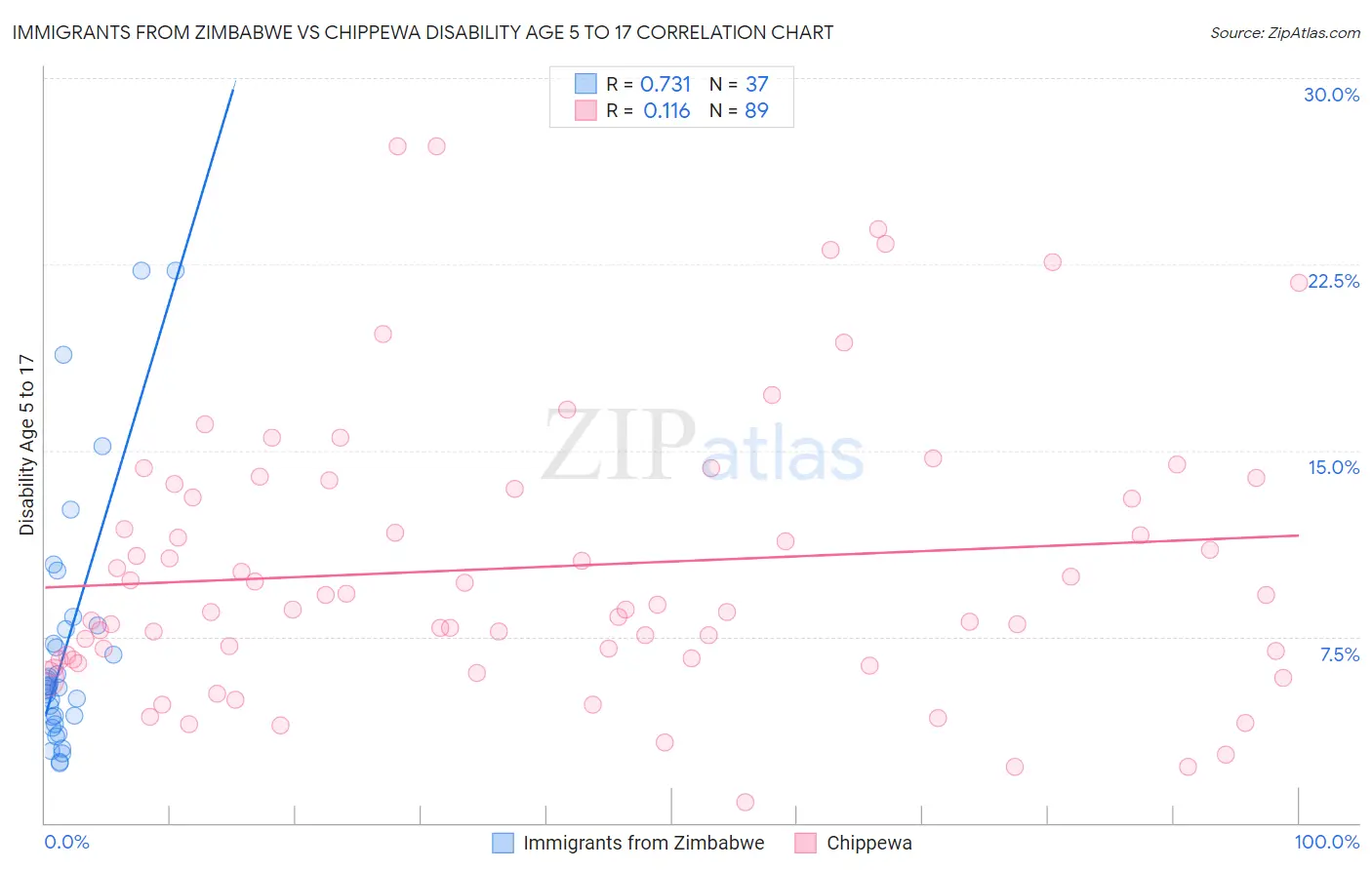 Immigrants from Zimbabwe vs Chippewa Disability Age 5 to 17