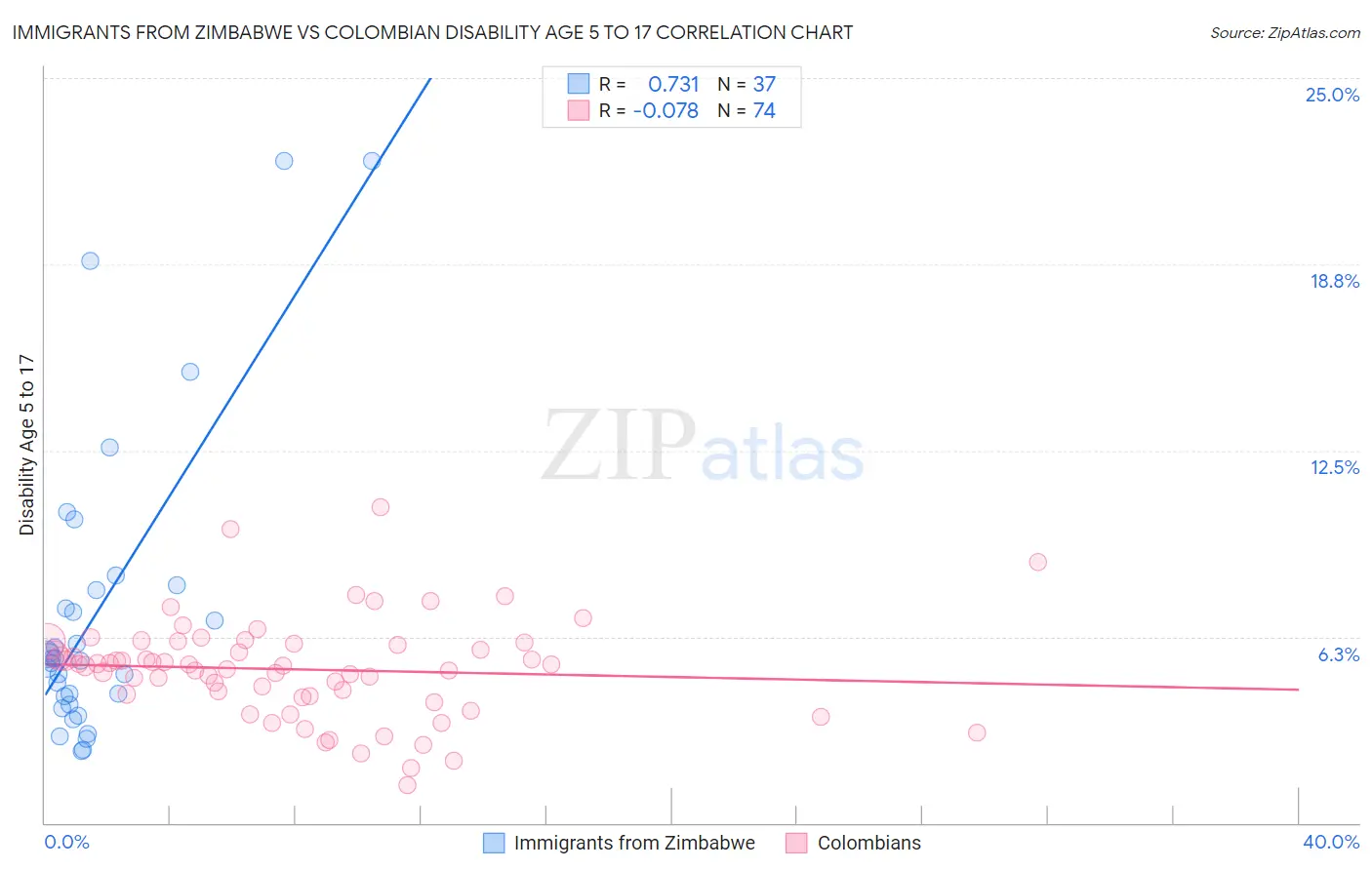 Immigrants from Zimbabwe vs Colombian Disability Age 5 to 17