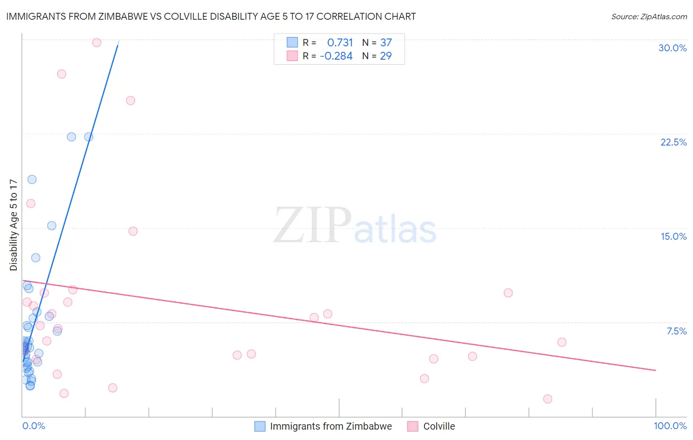 Immigrants from Zimbabwe vs Colville Disability Age 5 to 17