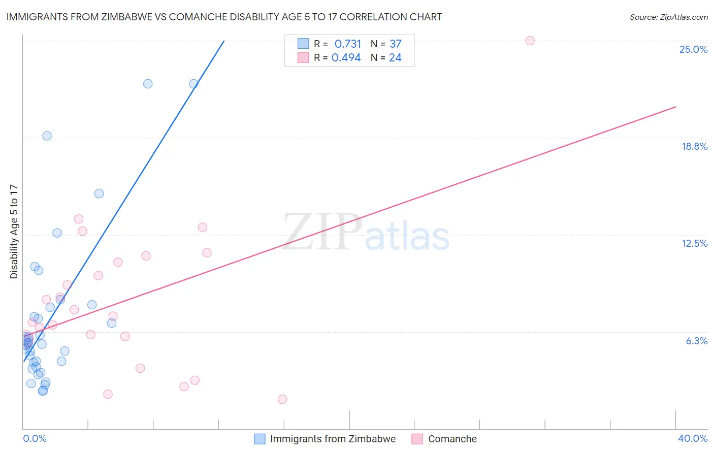 Immigrants from Zimbabwe vs Comanche Disability Age 5 to 17