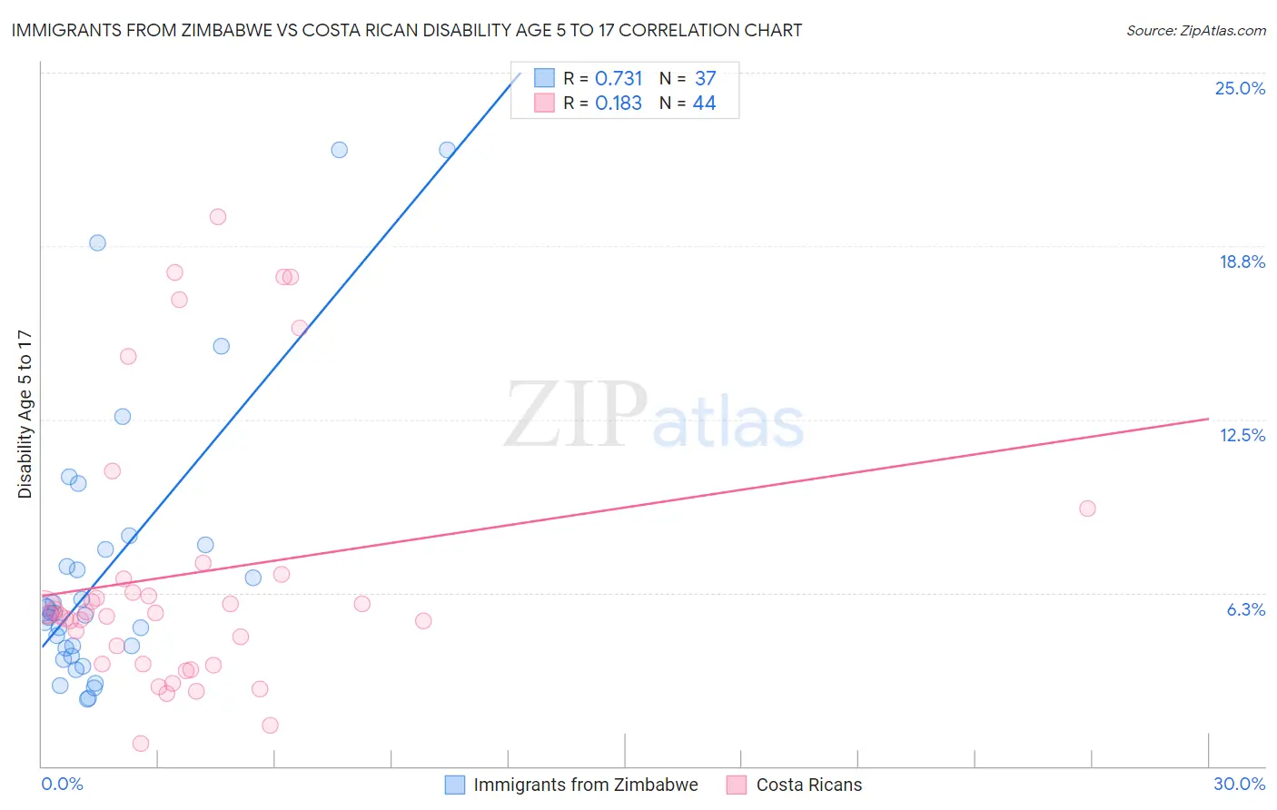 Immigrants from Zimbabwe vs Costa Rican Disability Age 5 to 17