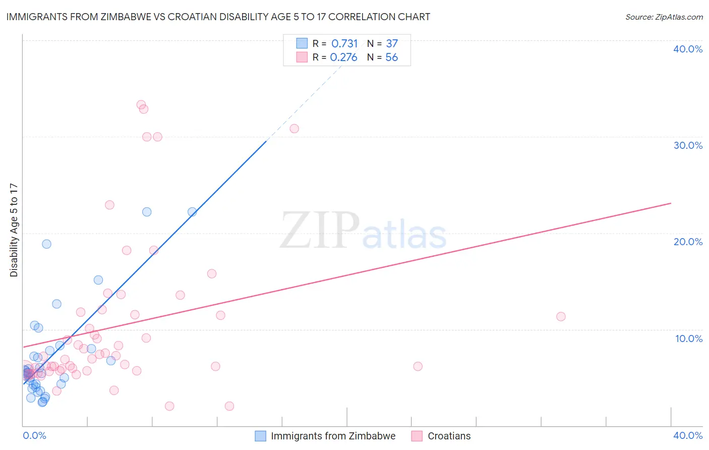 Immigrants from Zimbabwe vs Croatian Disability Age 5 to 17