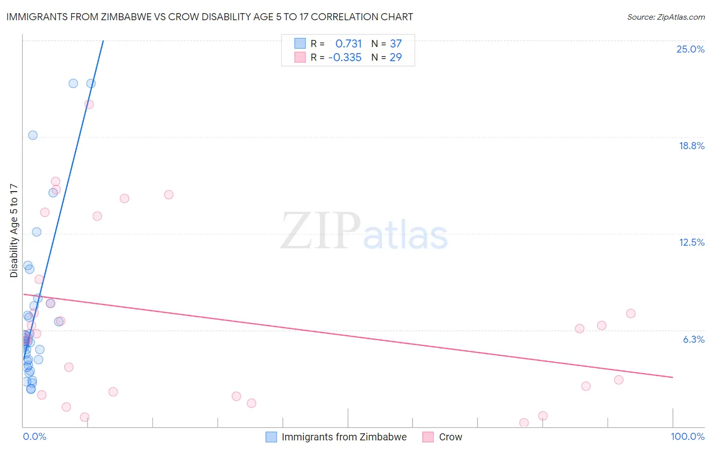 Immigrants from Zimbabwe vs Crow Disability Age 5 to 17