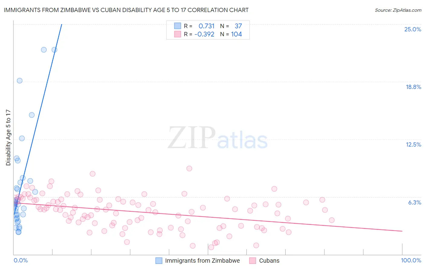 Immigrants from Zimbabwe vs Cuban Disability Age 5 to 17