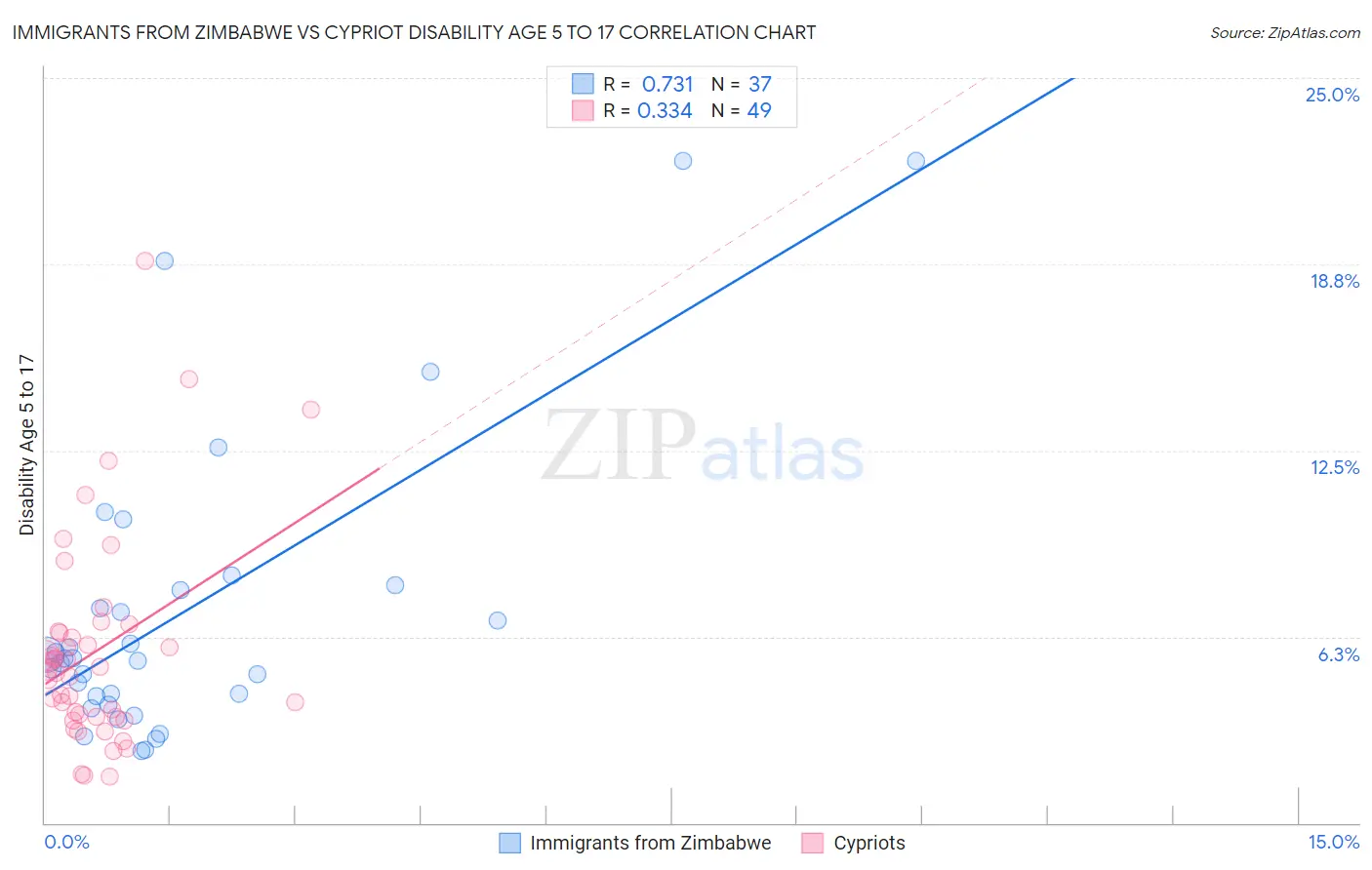 Immigrants from Zimbabwe vs Cypriot Disability Age 5 to 17