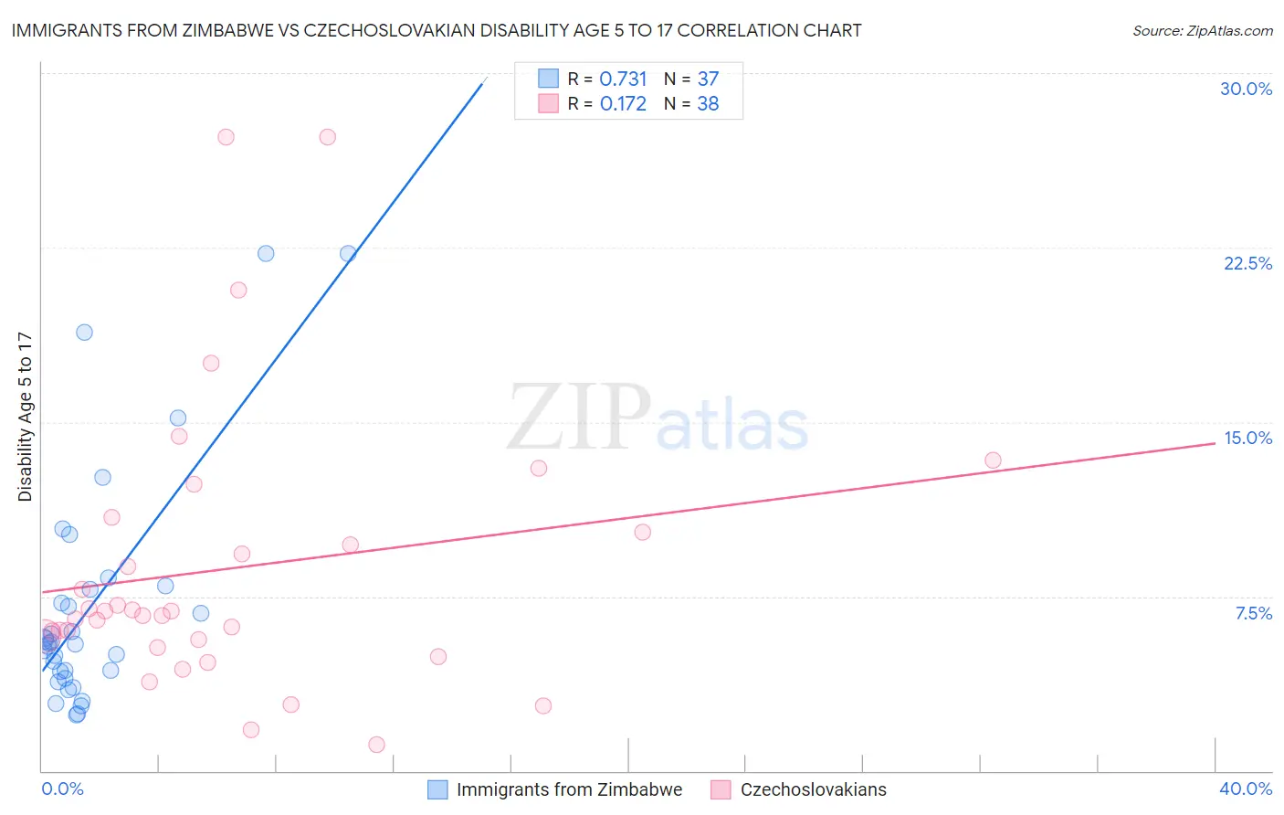 Immigrants from Zimbabwe vs Czechoslovakian Disability Age 5 to 17