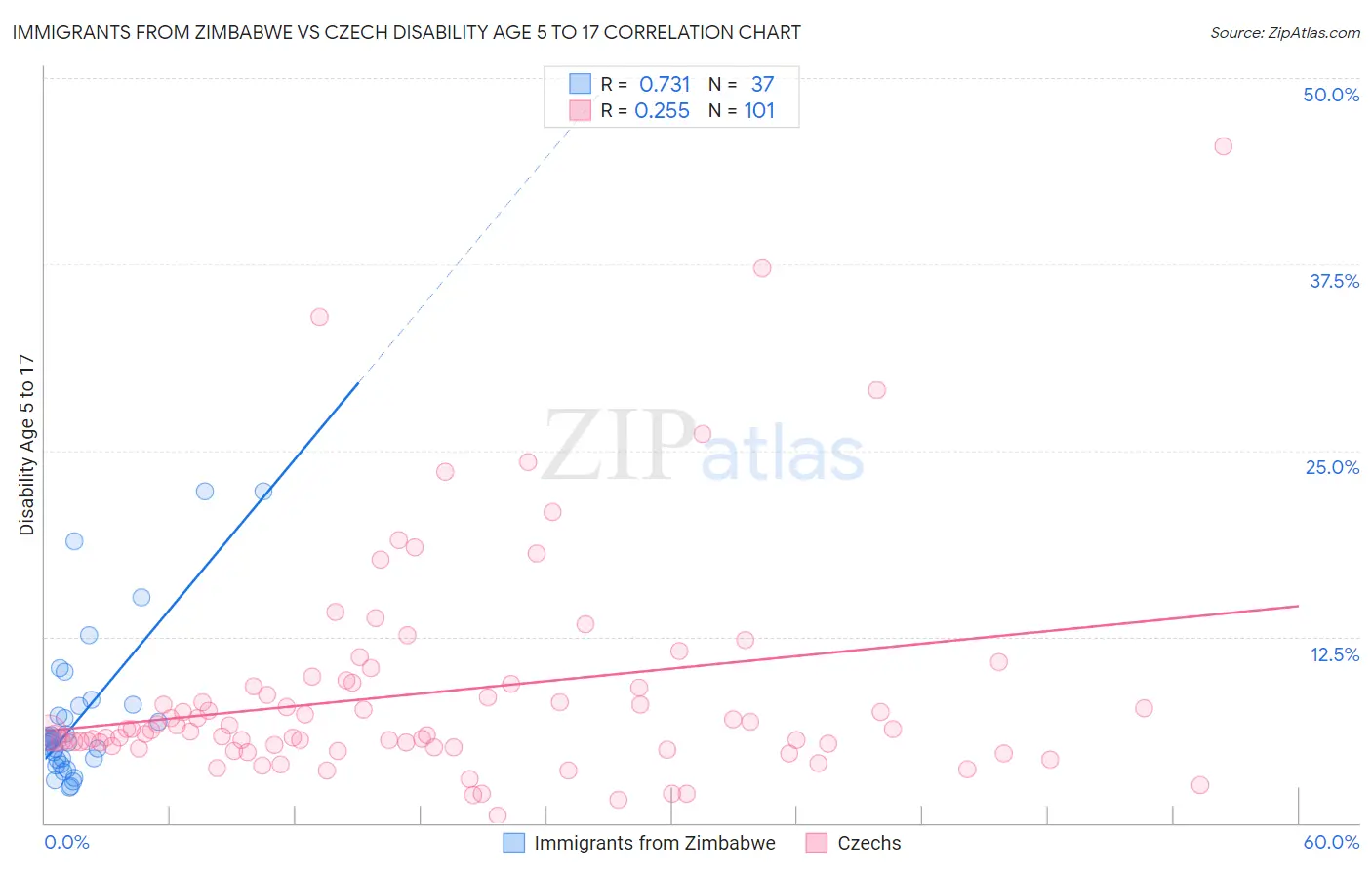 Immigrants from Zimbabwe vs Czech Disability Age 5 to 17