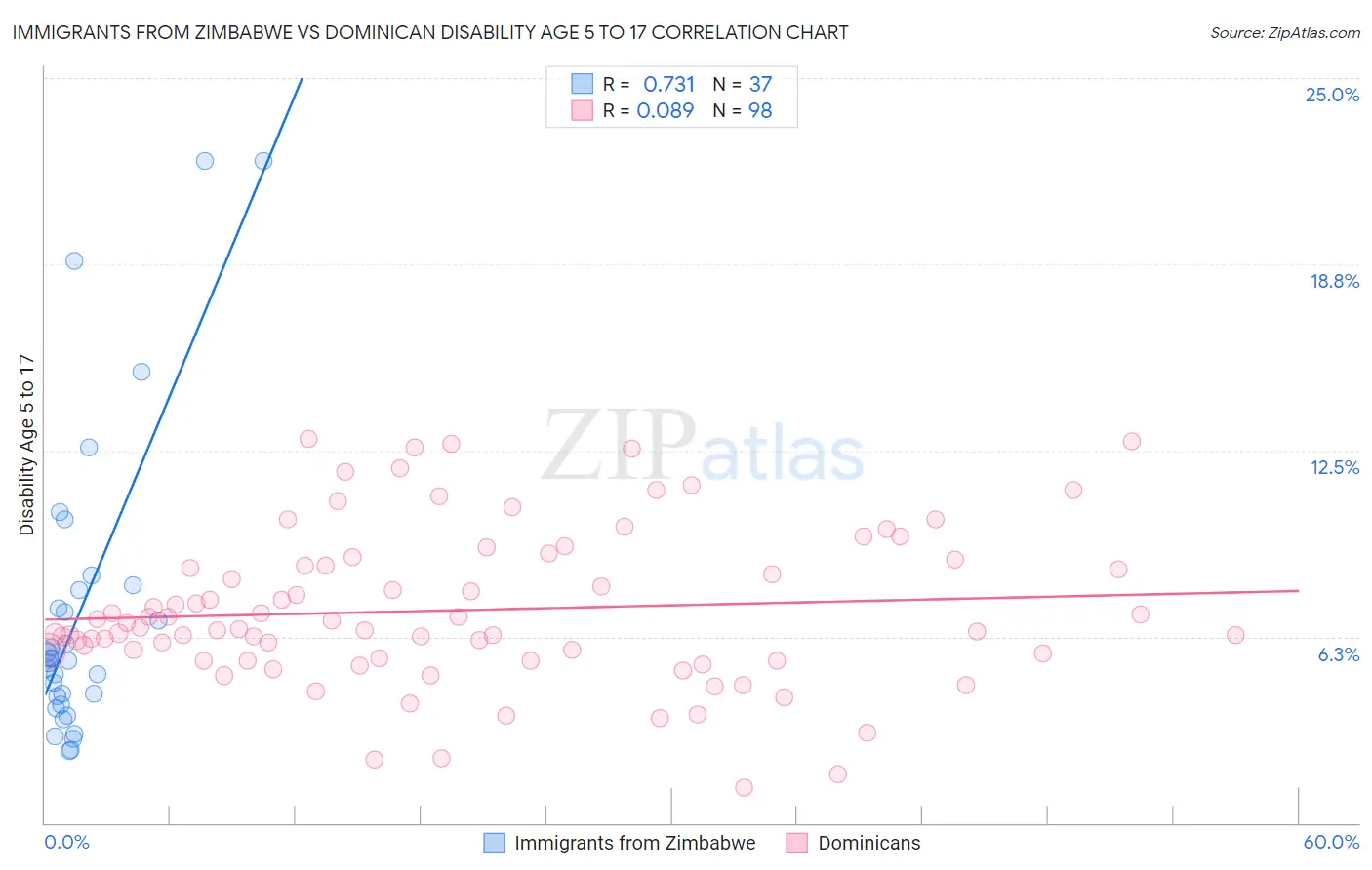 Immigrants from Zimbabwe vs Dominican Disability Age 5 to 17