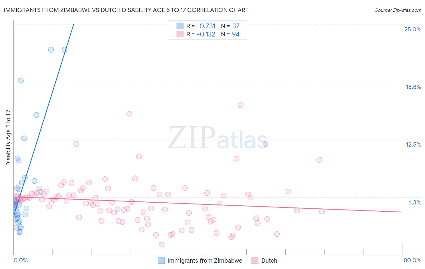 Immigrants from Zimbabwe vs Dutch Disability Age 5 to 17