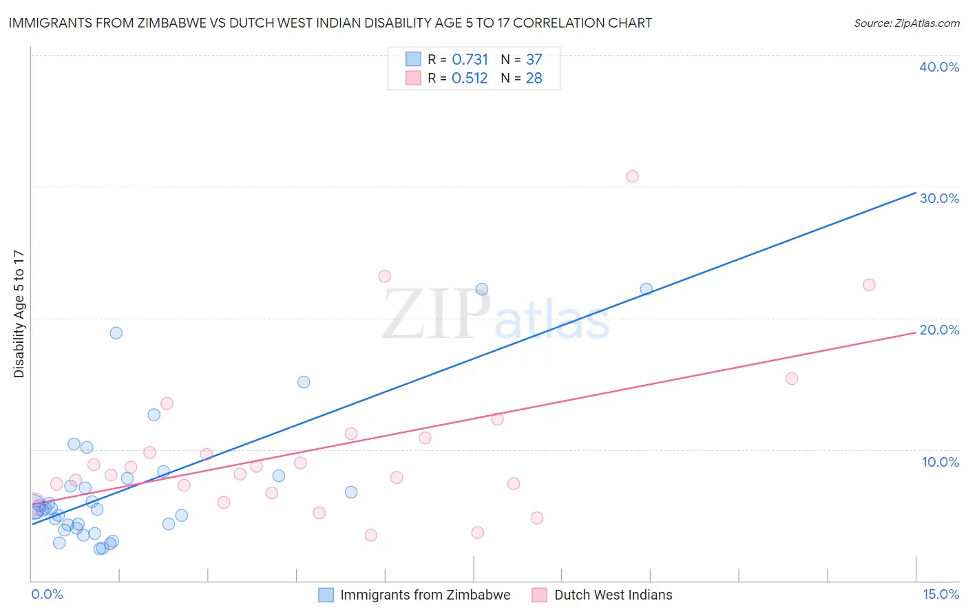 Immigrants from Zimbabwe vs Dutch West Indian Disability Age 5 to 17