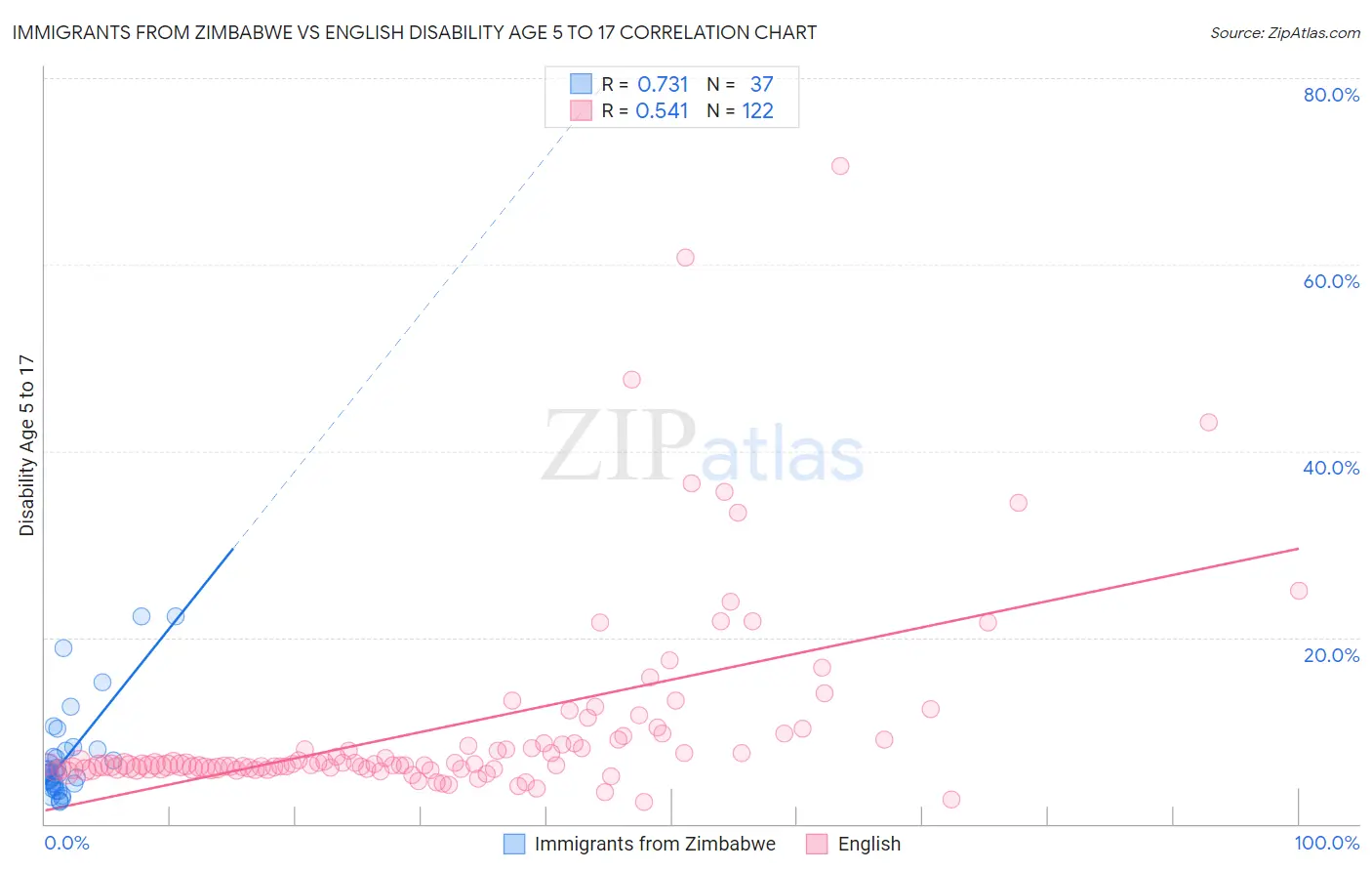 Immigrants from Zimbabwe vs English Disability Age 5 to 17