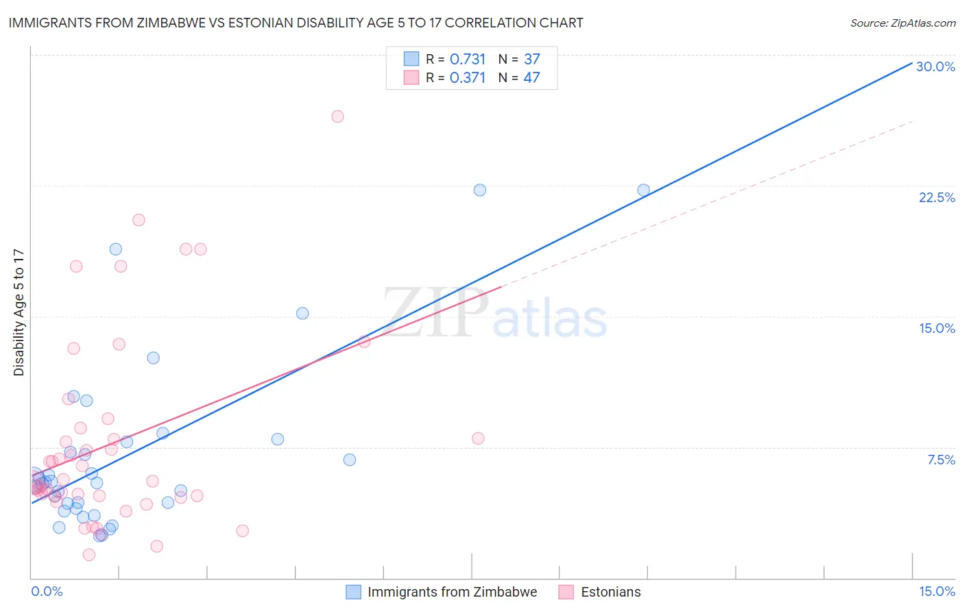 Immigrants from Zimbabwe vs Estonian Disability Age 5 to 17
