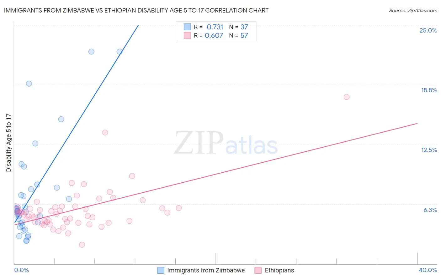 Immigrants from Zimbabwe vs Ethiopian Disability Age 5 to 17