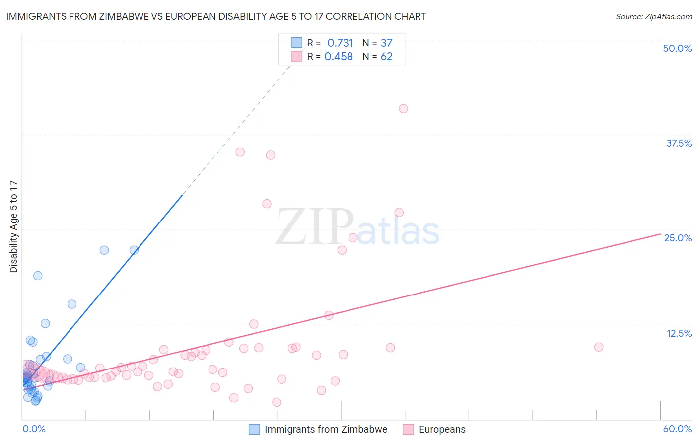 Immigrants from Zimbabwe vs European Disability Age 5 to 17