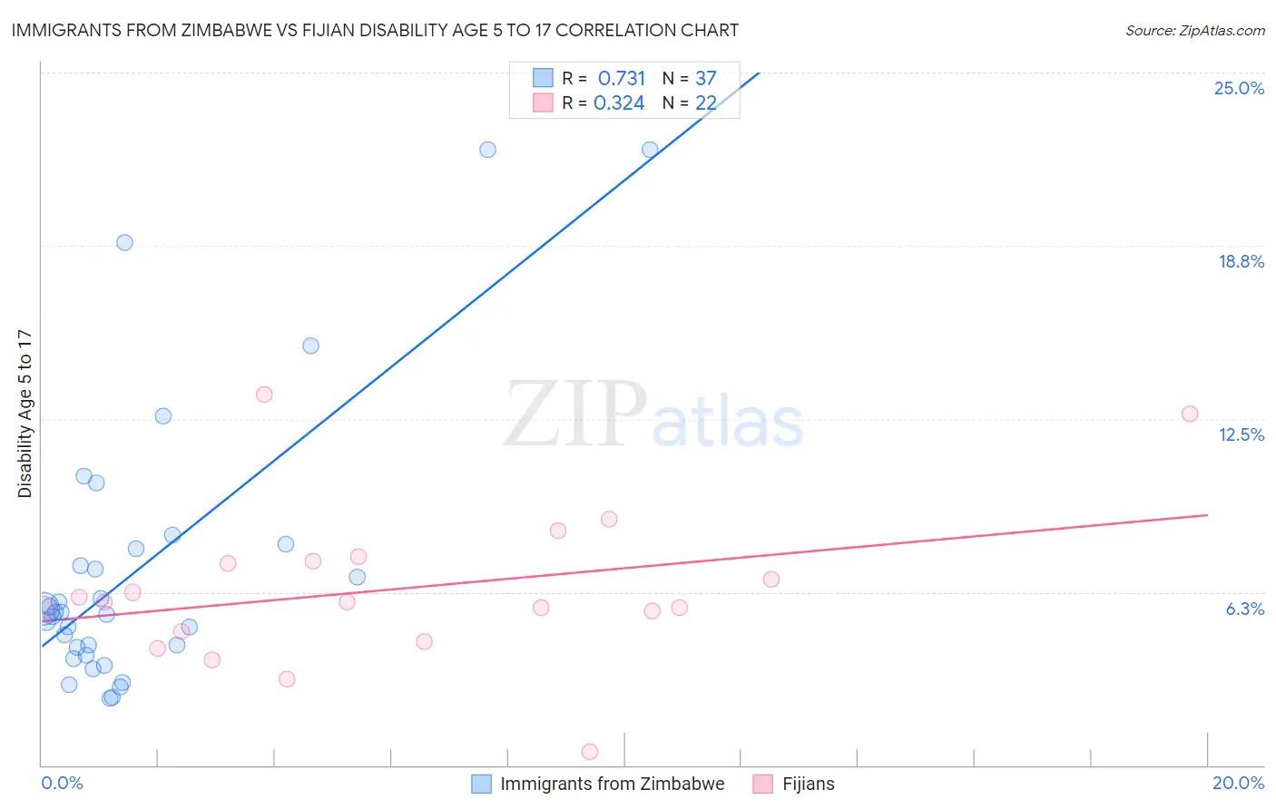 Immigrants from Zimbabwe vs Fijian Disability Age 5 to 17