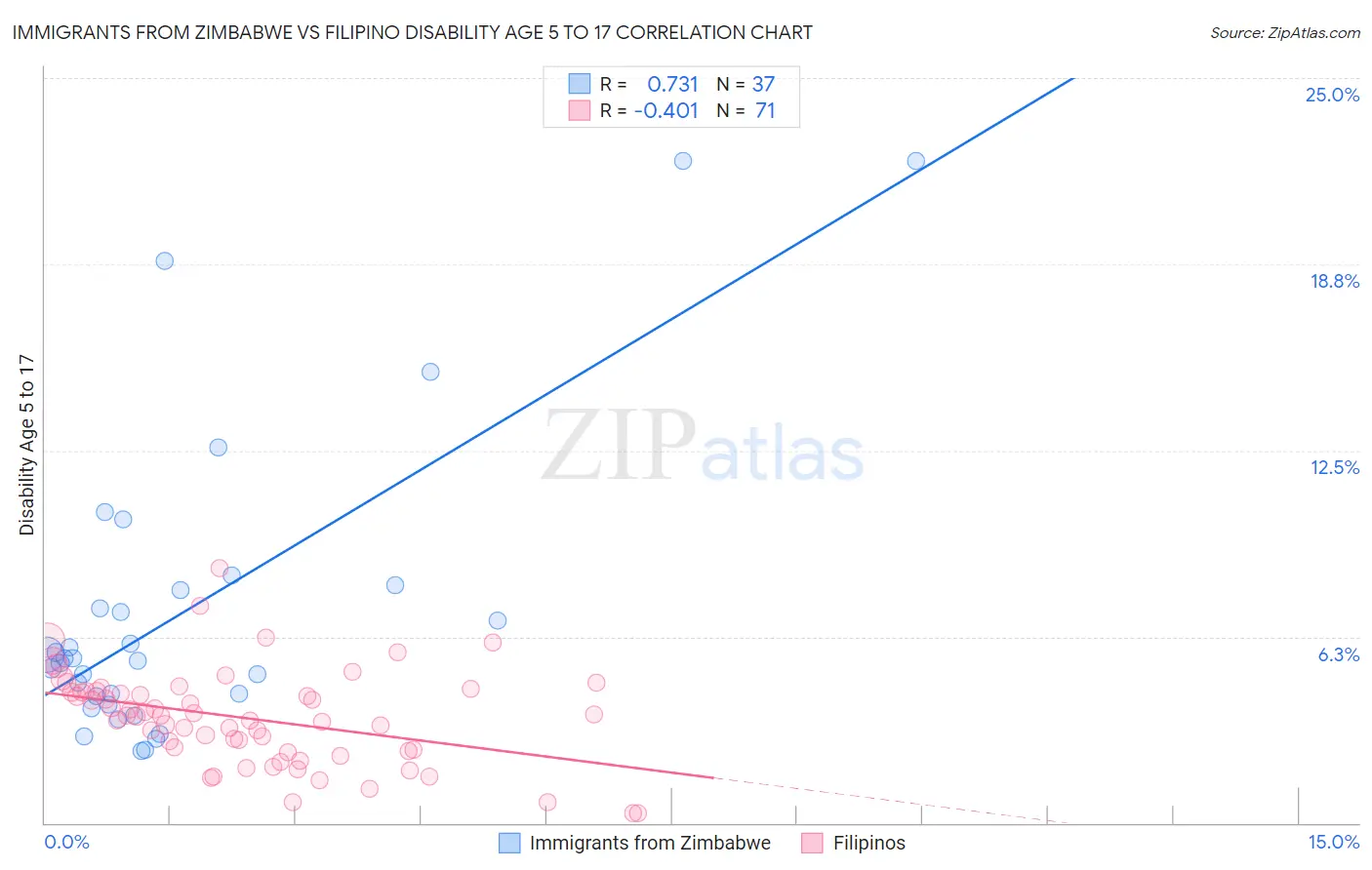 Immigrants from Zimbabwe vs Filipino Disability Age 5 to 17