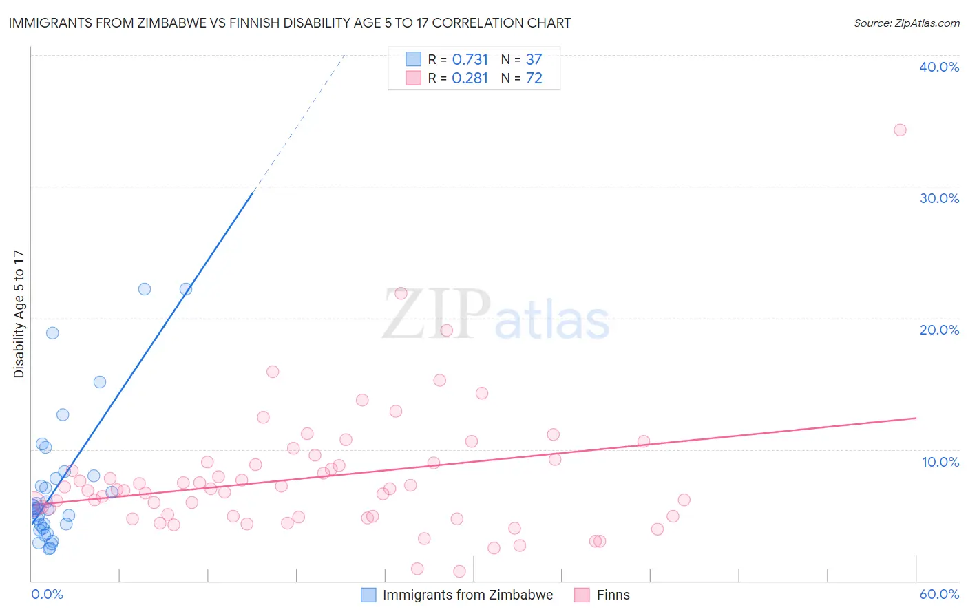 Immigrants from Zimbabwe vs Finnish Disability Age 5 to 17