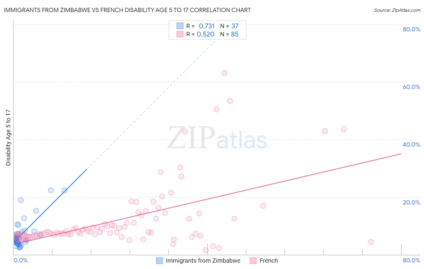 Immigrants from Zimbabwe vs French Disability Age 5 to 17