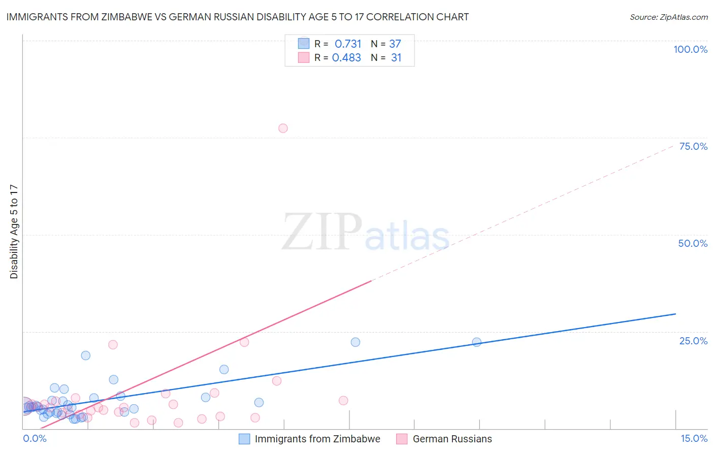 Immigrants from Zimbabwe vs German Russian Disability Age 5 to 17