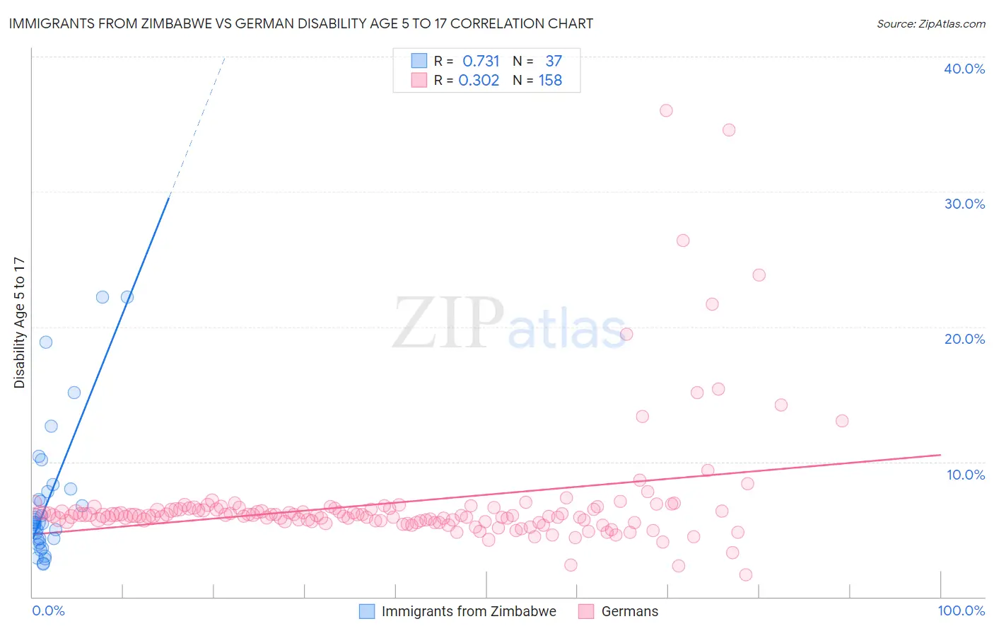 Immigrants from Zimbabwe vs German Disability Age 5 to 17