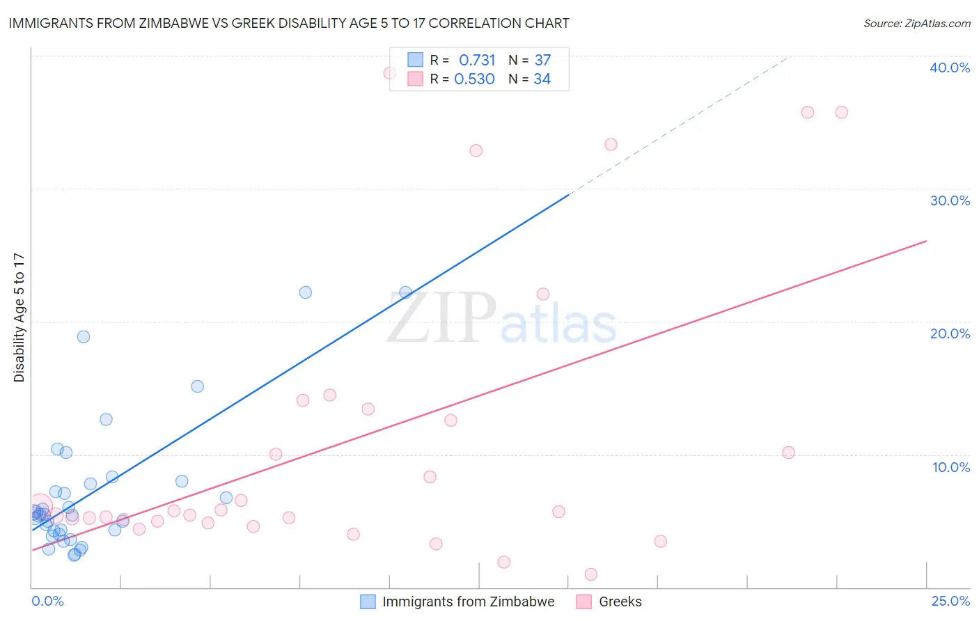 Immigrants from Zimbabwe vs Greek Disability Age 5 to 17