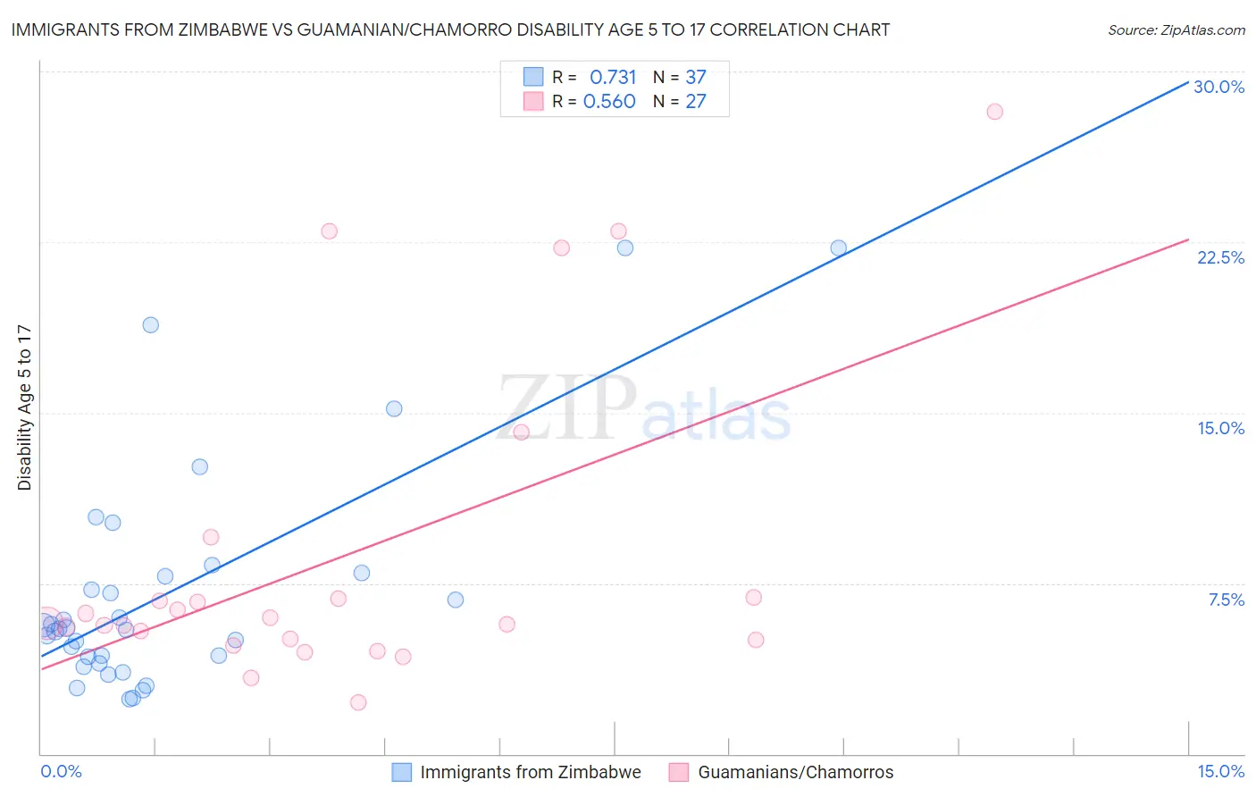 Immigrants from Zimbabwe vs Guamanian/Chamorro Disability Age 5 to 17