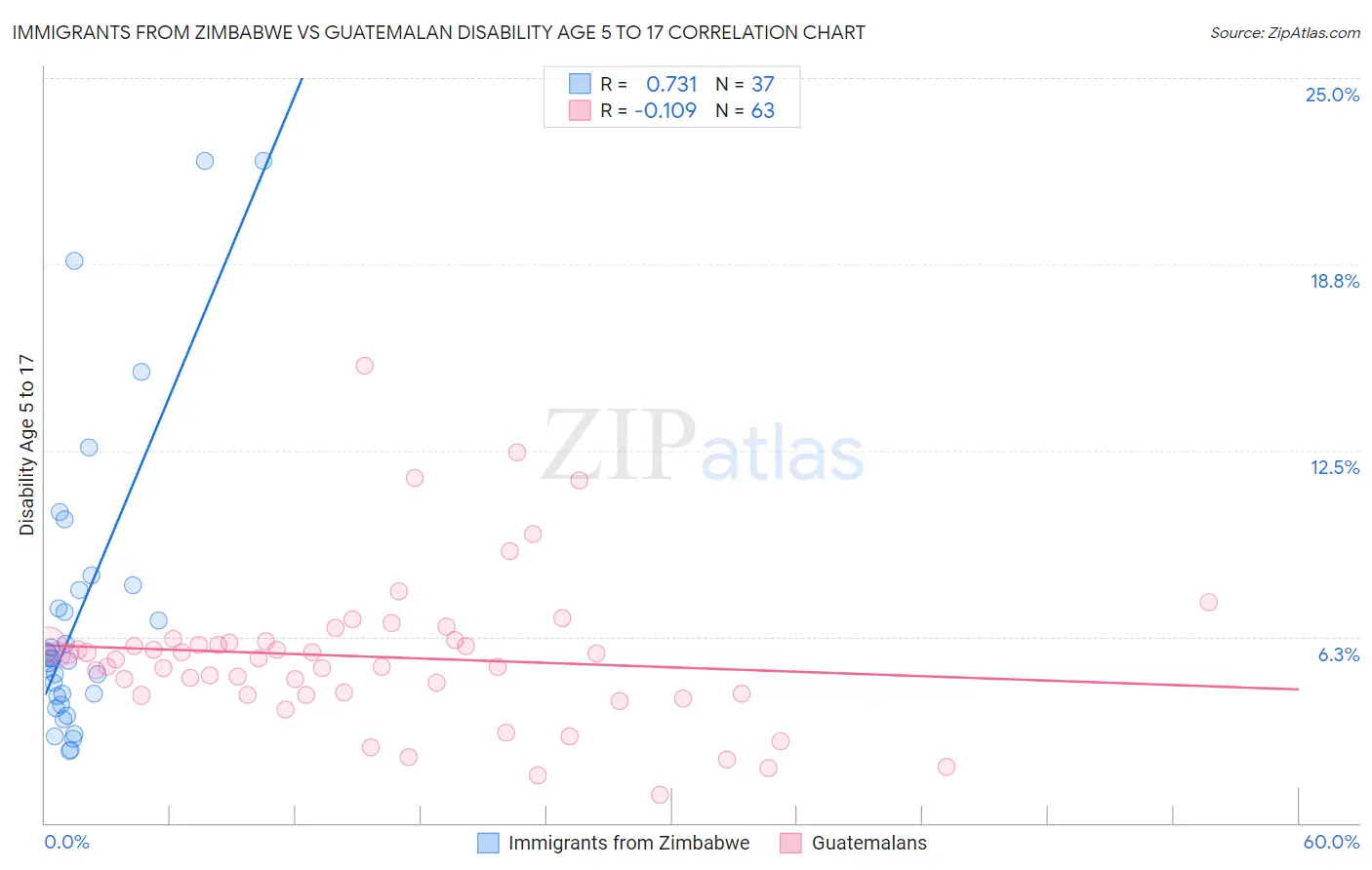 Immigrants from Zimbabwe vs Guatemalan Disability Age 5 to 17