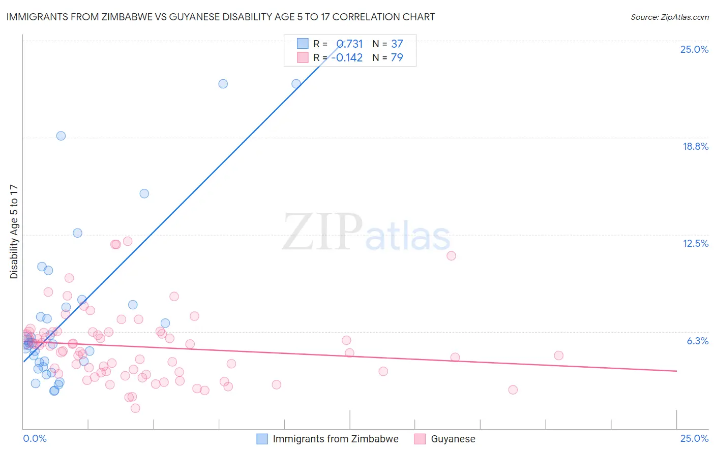 Immigrants from Zimbabwe vs Guyanese Disability Age 5 to 17