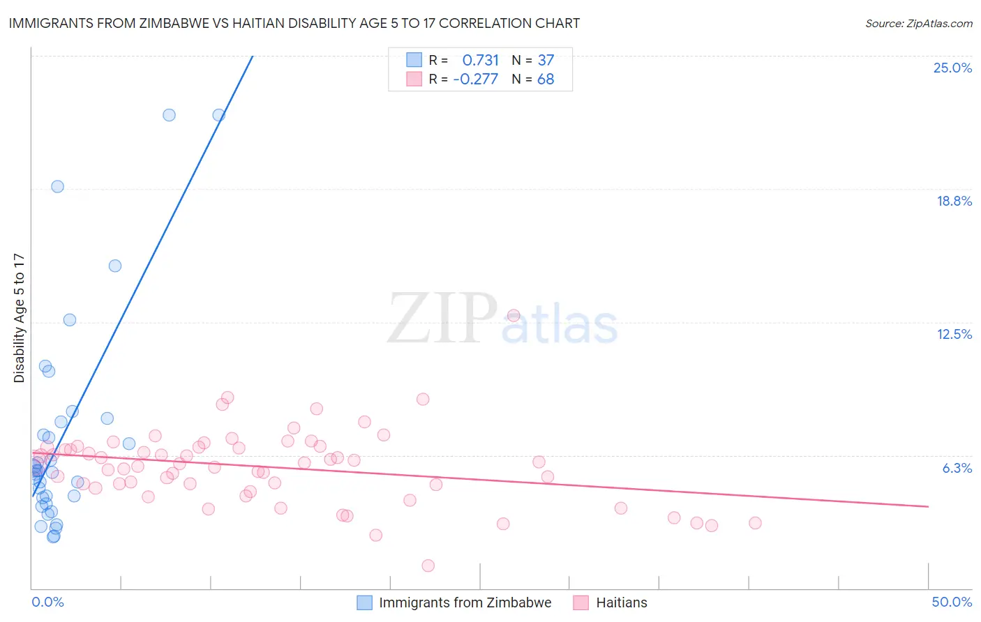 Immigrants from Zimbabwe vs Haitian Disability Age 5 to 17