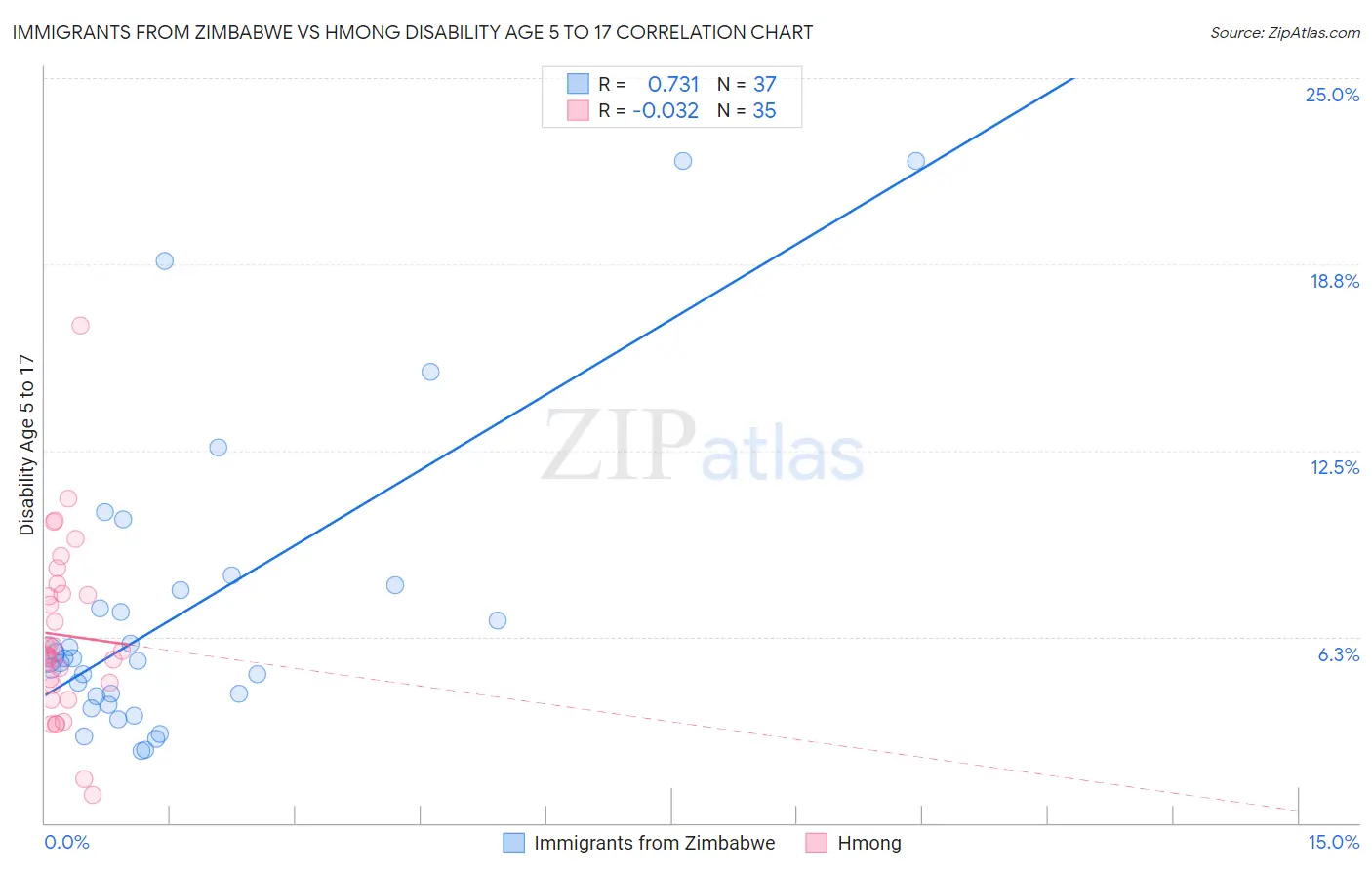 Immigrants from Zimbabwe vs Hmong Disability Age 5 to 17