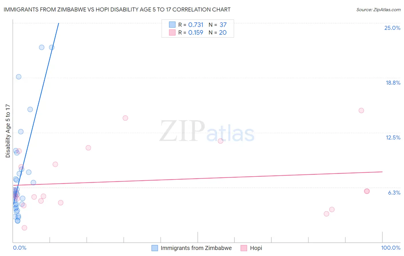 Immigrants from Zimbabwe vs Hopi Disability Age 5 to 17