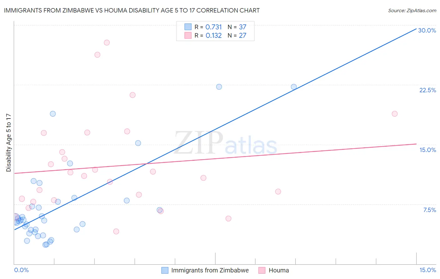 Immigrants from Zimbabwe vs Houma Disability Age 5 to 17