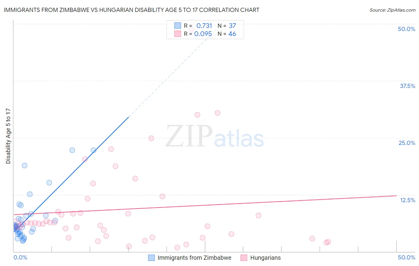 Immigrants from Zimbabwe vs Hungarian Disability Age 5 to 17