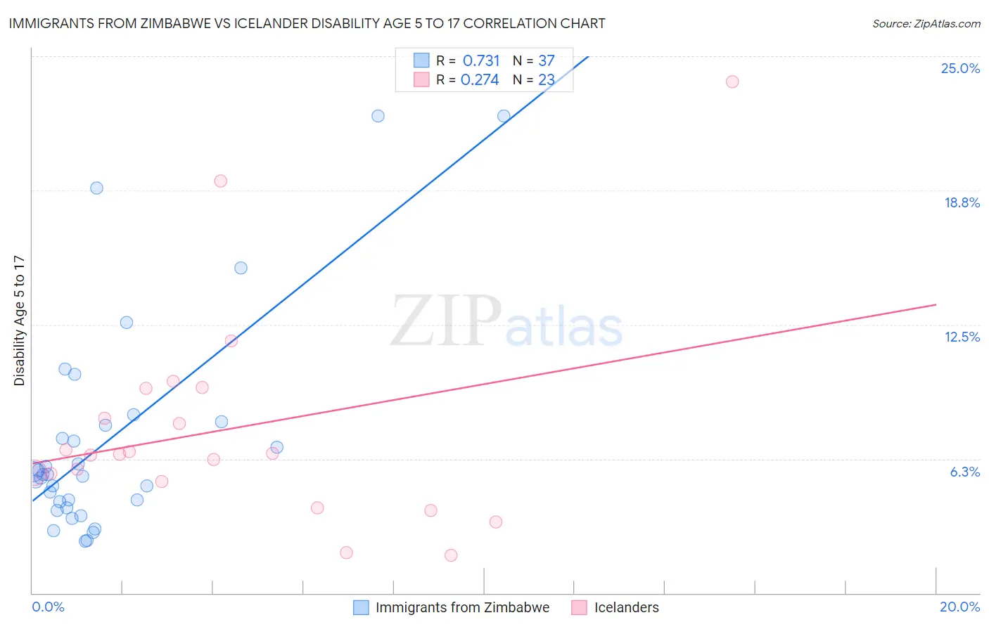 Immigrants from Zimbabwe vs Icelander Disability Age 5 to 17