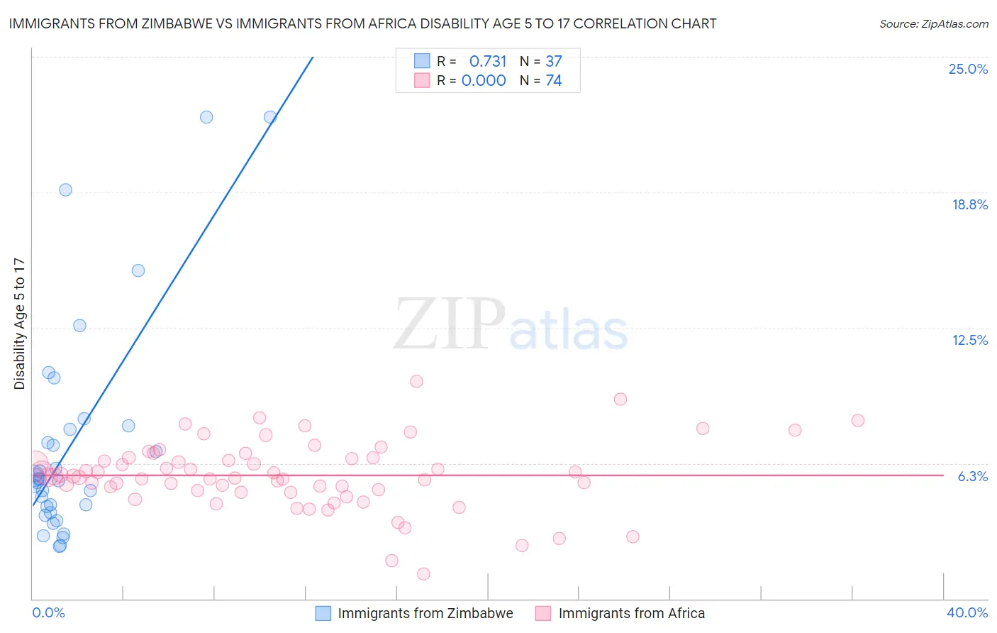 Immigrants from Zimbabwe vs Immigrants from Africa Disability Age 5 to 17