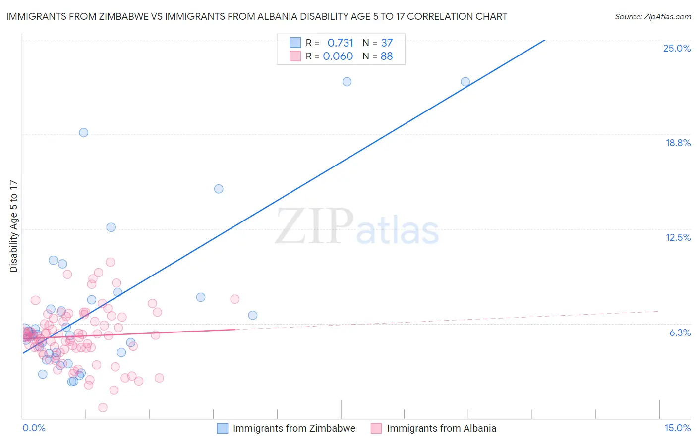 Immigrants from Zimbabwe vs Immigrants from Albania Disability Age 5 to 17