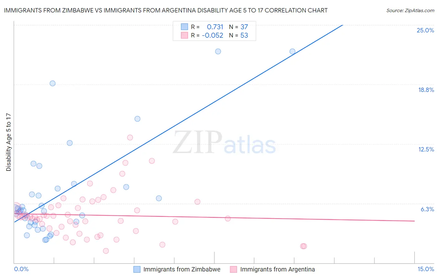 Immigrants from Zimbabwe vs Immigrants from Argentina Disability Age 5 to 17