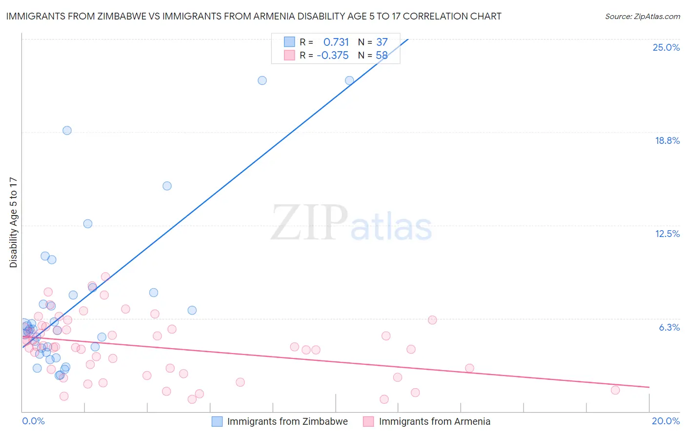 Immigrants from Zimbabwe vs Immigrants from Armenia Disability Age 5 to 17