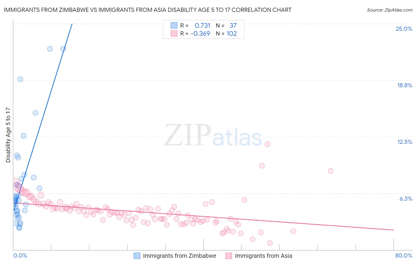 Immigrants from Zimbabwe vs Immigrants from Asia Disability Age 5 to 17