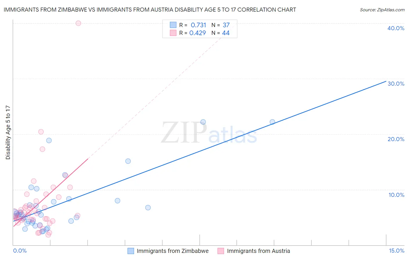 Immigrants from Zimbabwe vs Immigrants from Austria Disability Age 5 to 17