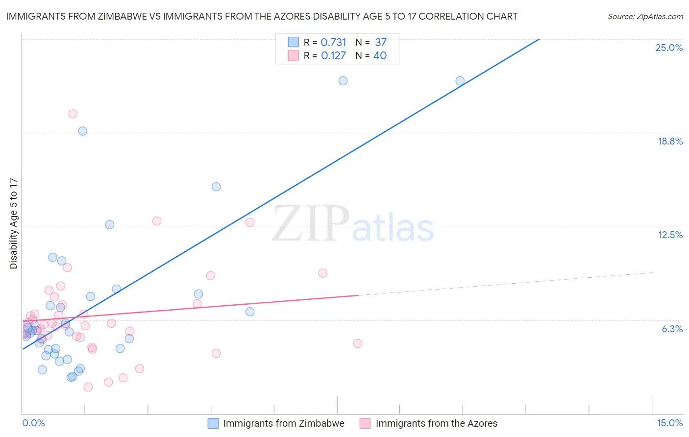 Immigrants from Zimbabwe vs Immigrants from the Azores Disability Age 5 to 17