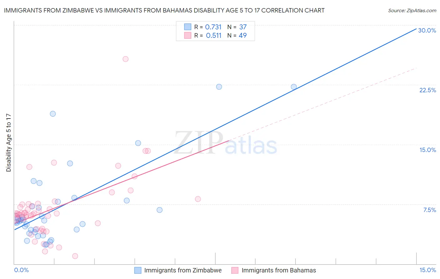 Immigrants from Zimbabwe vs Immigrants from Bahamas Disability Age 5 to 17