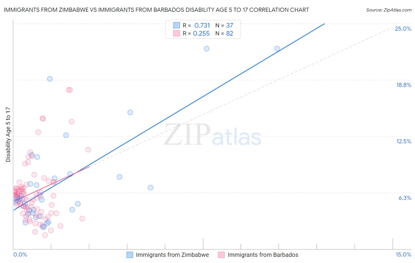 Immigrants from Zimbabwe vs Immigrants from Barbados Disability Age 5 to 17