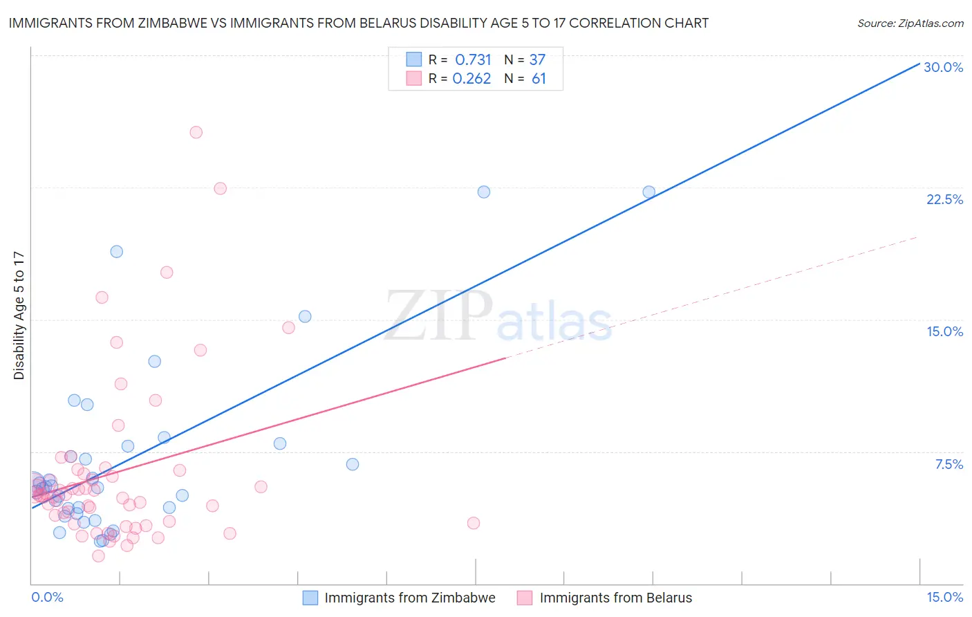 Immigrants from Zimbabwe vs Immigrants from Belarus Disability Age 5 to 17