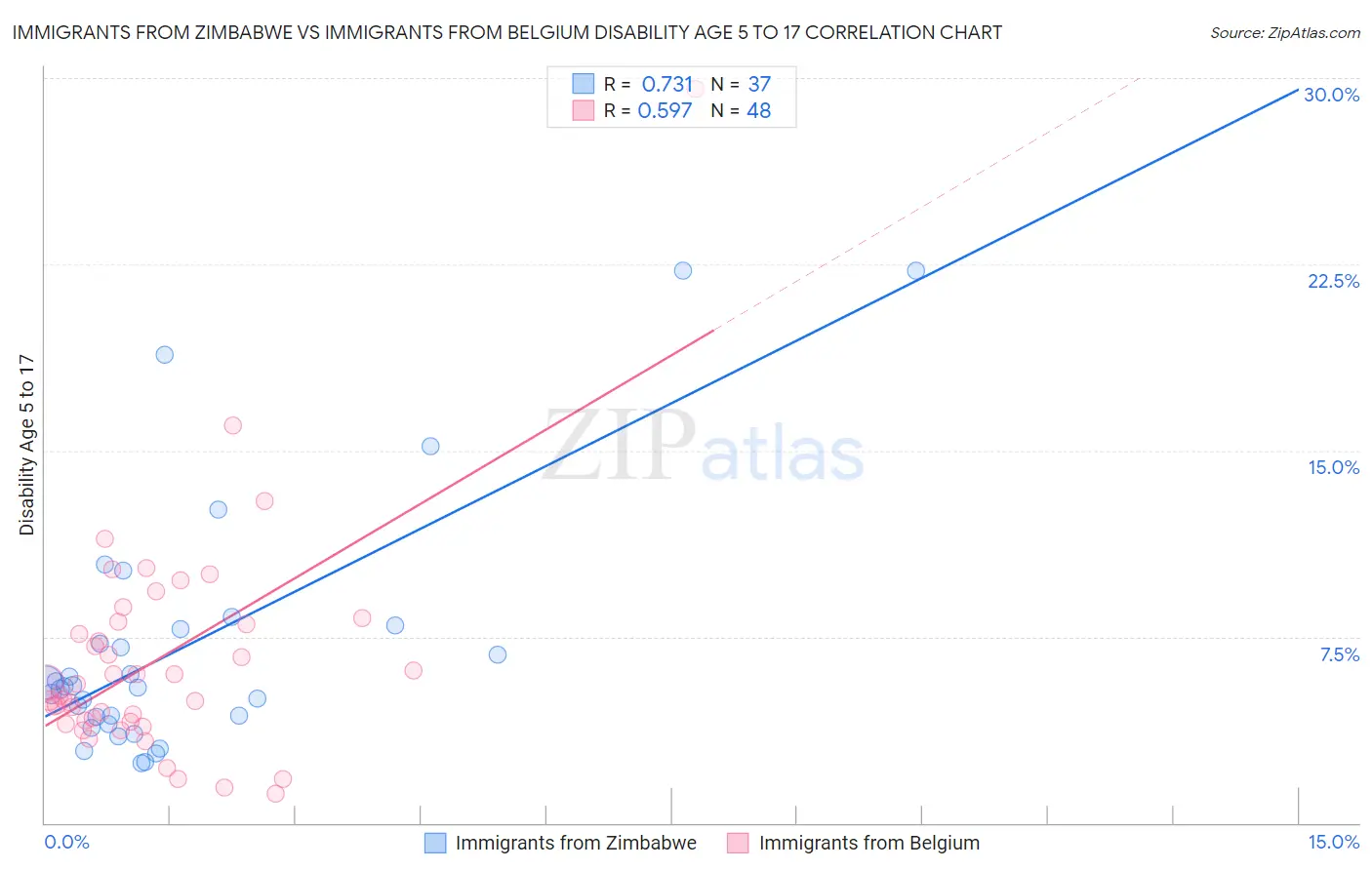 Immigrants from Zimbabwe vs Immigrants from Belgium Disability Age 5 to 17