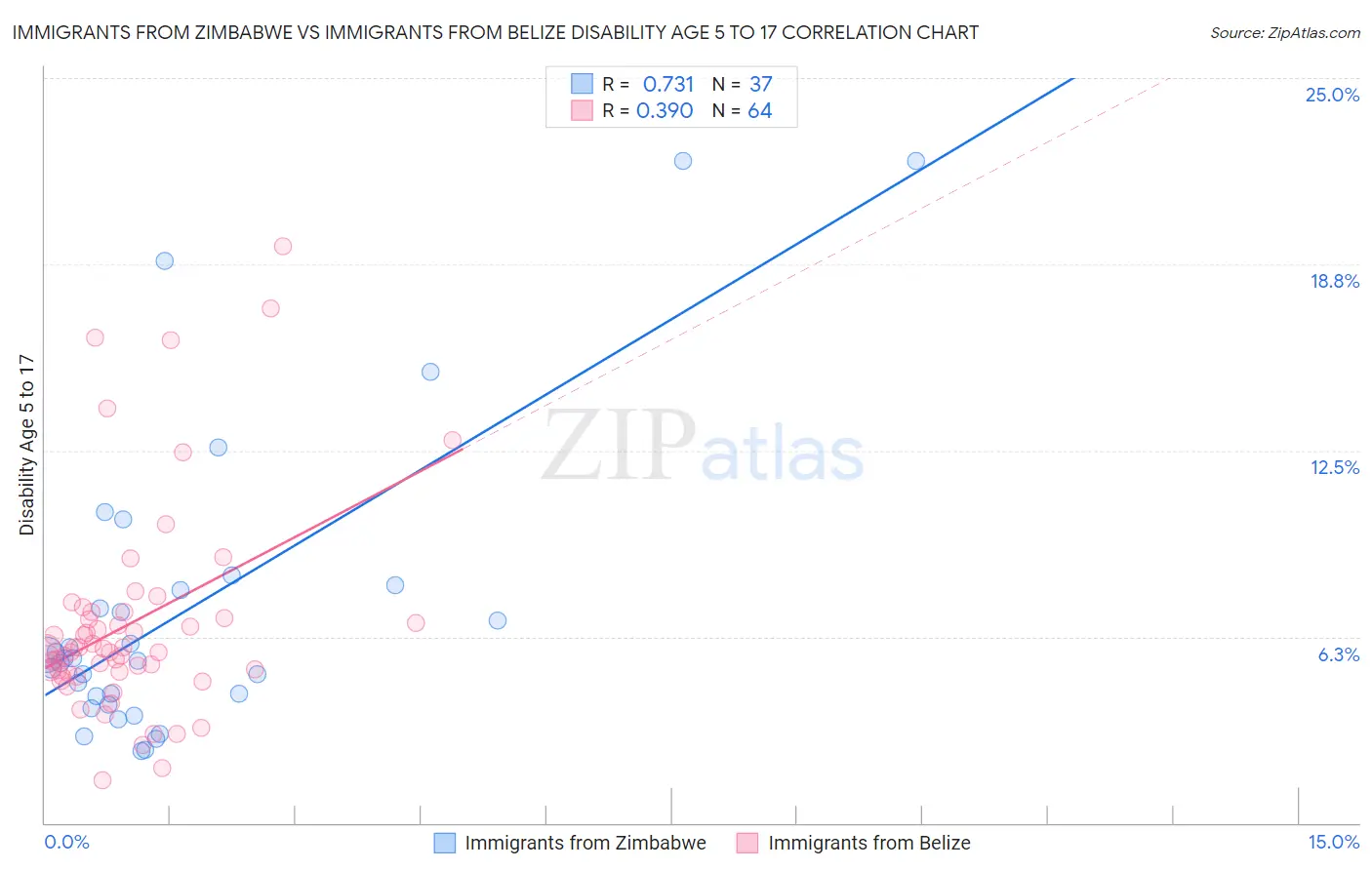 Immigrants from Zimbabwe vs Immigrants from Belize Disability Age 5 to 17