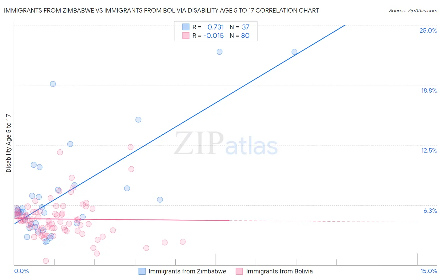 Immigrants from Zimbabwe vs Immigrants from Bolivia Disability Age 5 to 17