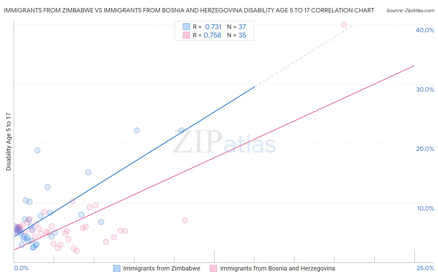 Immigrants from Zimbabwe vs Immigrants from Bosnia and Herzegovina Disability Age 5 to 17